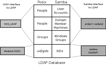 docs/htmldocs/Samba3-ByExample/images/UNIX-Samba-and-LDAP.png